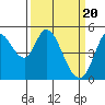 Tide chart for Petaluma River, San Pablo Bay, California on 2024/03/20