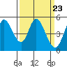 Tide chart for Petaluma River, San Pablo Bay, California on 2024/03/23