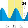 Tide chart for Petaluma River, San Pablo Bay, California on 2024/03/24