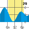 Tide chart for Petaluma River, San Pablo Bay, California on 2024/03/29