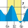 Tide chart for Petaluma River, San Pablo Bay, California on 2024/03/7