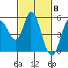 Tide chart for Petaluma River, San Pablo Bay, California on 2024/03/8
