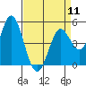 Tide chart for Petaluma River, San Pablo Bay, California on 2024/04/11