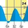 Tide chart for Pete Dahl Slough, Copper River Delta, Alaska on 2021/05/24