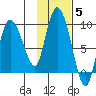 Tide chart for Pete Dahl Slough, Copper River Delta, Alaska on 2021/11/5