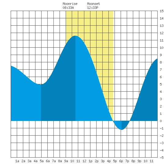 Tide Chart for 2022/01/29