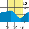 Tide chart for Pete Dahl Slough, Copper River Delta, Alaska on 2022/03/12