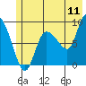 Tide chart for Pete Dahl Slough, Copper River Delta, Alaska on 2022/07/11