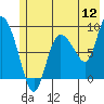 Tide chart for Pete Dahl Slough, Copper River Delta, Alaska on 2022/07/12