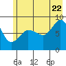 Tide chart for Pete Dahl Slough, Copper River Delta, Alaska on 2022/07/22