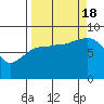 Tide chart for Pete Dahl Slough, Copper River Delta, Alaska on 2022/09/18
