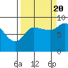 Tide chart for Pete Dahl Slough, Copper River Delta, Alaska on 2022/09/20