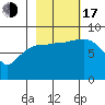 Tide chart for Pete Dahl Slough, Copper River Delta, Alaska on 2022/10/17