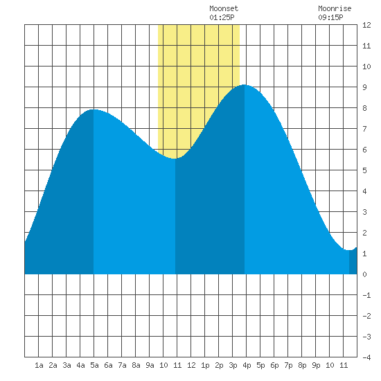 Tide Chart for 2022/12/13