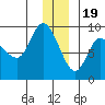 Tide chart for Pete Dahl Slough, Copper River Delta, Alaska on 2022/12/19