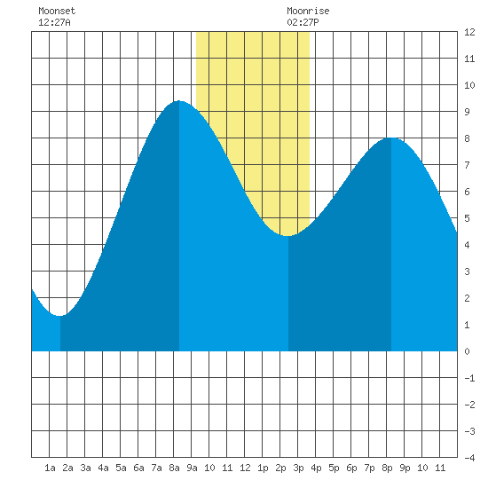 Tide Chart for 2022/12/1