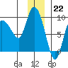 Tide chart for Pete Dahl Slough, Copper River Delta, Alaska on 2022/12/22