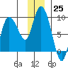 Tide chart for Pete Dahl Slough, Copper River Delta, Alaska on 2022/12/25