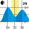 Tide chart for Pete Dahl Slough, Copper River Delta, Alaska on 2022/12/29