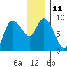 Tide chart for Pete Dahl Slough, Copper River Delta, Alaska on 2023/01/11