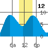 Tide chart for Pete Dahl Slough, Copper River Delta, Alaska on 2023/01/12