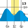 Tide chart for Pete Dahl Slough, Copper River Delta, Alaska on 2023/01/13