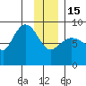 Tide chart for Pete Dahl Slough, Copper River Delta, Alaska on 2023/01/15