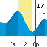 Tide chart for Pete Dahl Slough, Copper River Delta, Alaska on 2023/01/17