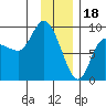 Tide chart for Pete Dahl Slough, Copper River Delta, Alaska on 2023/01/18