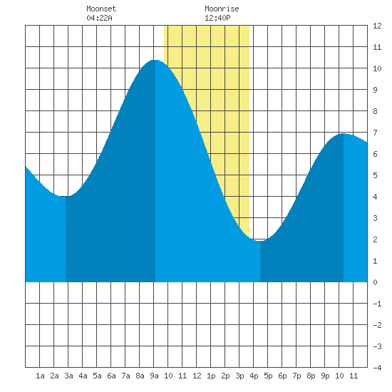 Tide Chart for 2023/01/1