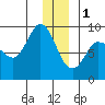 Tide chart for Pete Dahl Slough, Copper River Delta, Alaska on 2023/01/1