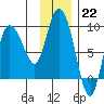 Tide chart for Pete Dahl Slough, Copper River Delta, Alaska on 2023/01/22