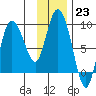 Tide chart for Pete Dahl Slough, Copper River Delta, Alaska on 2023/01/23