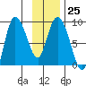 Tide chart for Pete Dahl Slough, Copper River Delta, Alaska on 2023/01/25