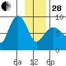 Tide chart for Pete Dahl Slough, Copper River Delta, Alaska on 2023/01/28