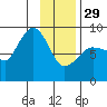 Tide chart for Pete Dahl Slough, Copper River Delta, Alaska on 2023/01/29