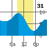 Tide chart for Pete Dahl Slough, Copper River Delta, Alaska on 2023/01/31