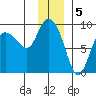 Tide chart for Pete Dahl Slough, Copper River Delta, Alaska on 2023/01/5