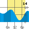 Tide chart for Pete Dahl Slough, Copper River Delta, Alaska on 2023/04/14
