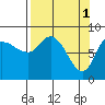 Tide chart for Pete Dahl Slough, Copper River Delta, Alaska on 2023/04/1