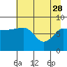 Tide chart for Pete Dahl Slough, Copper River Delta, Alaska on 2023/04/28