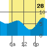 Tide chart for Pete Dahl Slough, Copper River Delta, Alaska on 2023/05/28