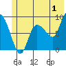 Tide chart for Pete Dahl Slough, Copper River Delta, Alaska on 2023/07/1