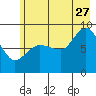 Tide chart for Pete Dahl Slough, Copper River Delta, Alaska on 2023/07/27