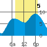 Tide chart for Pete Dahl Slough, Copper River Delta, Alaska on 2023/10/5