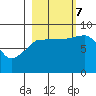 Tide chart for Pete Dahl Slough, Copper River Delta, Alaska on 2023/10/7
