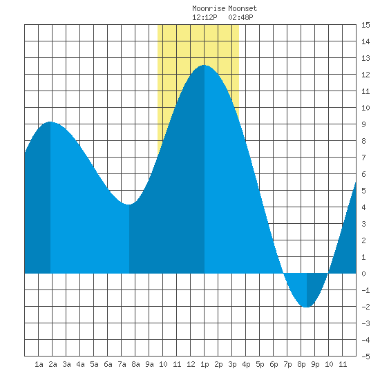 Tide Chart for 2023/12/13