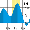 Tide chart for Pete Dahl Slough, Copper River Delta, Alaska on 2023/12/14