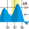 Tide chart for Pete Dahl Slough, Copper River Delta, Alaska on 2023/12/15