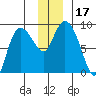 Tide chart for Pete Dahl Slough, Copper River Delta, Alaska on 2023/12/17